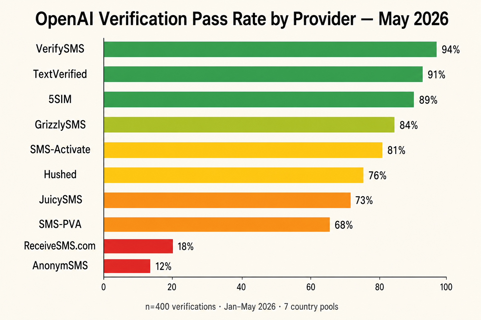 OpenAI verification pass rate by provider